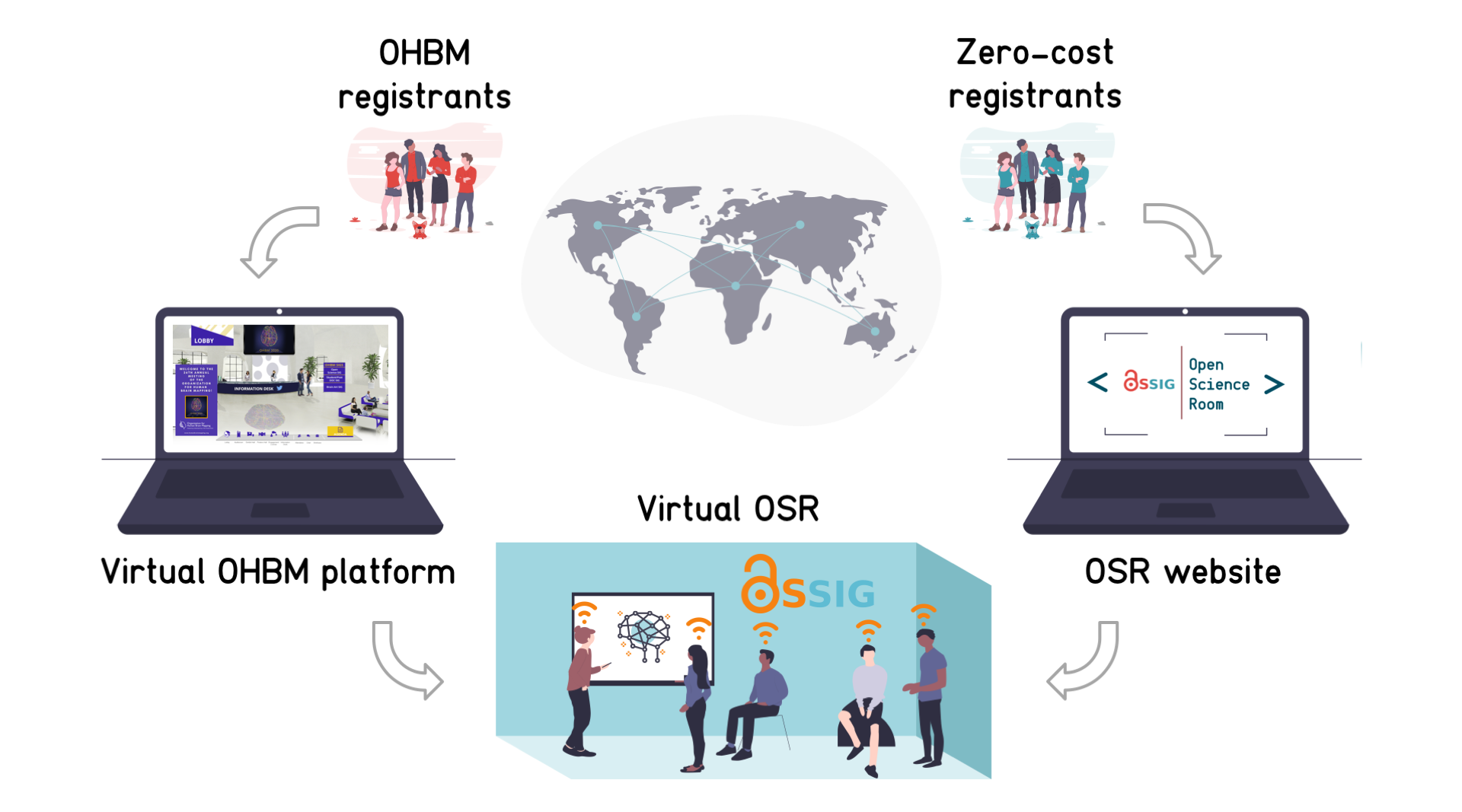 osrconnect