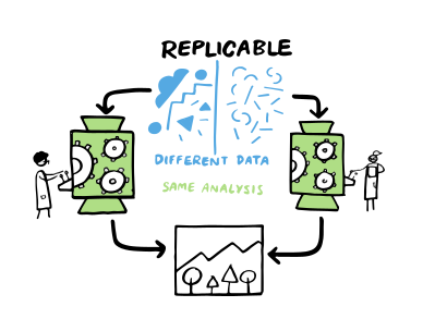 Illustration showing replicability as different data and same analysis