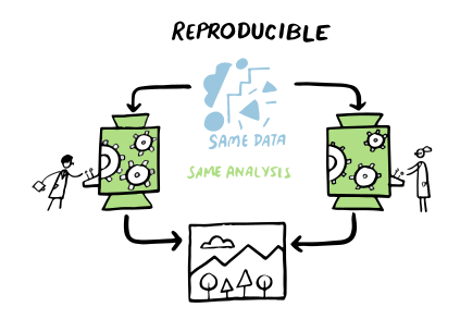Illustration showing reproducibility as the same data and same analysis