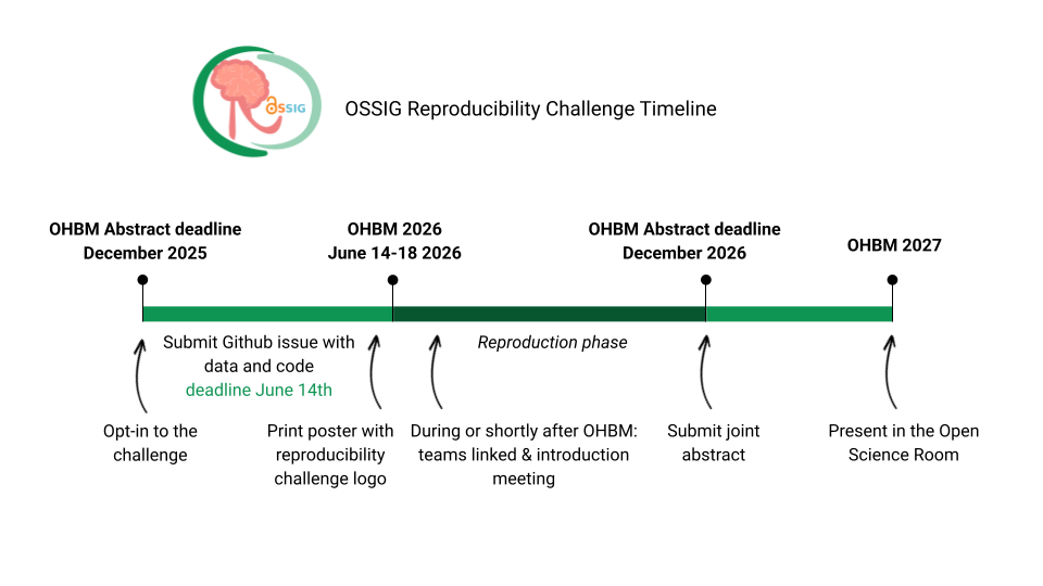 OHBM Reproducibility Challenge timeline